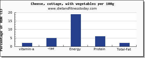 vitamin a, rae and nutrition facts in vitamin a in cottage cheese per 100g